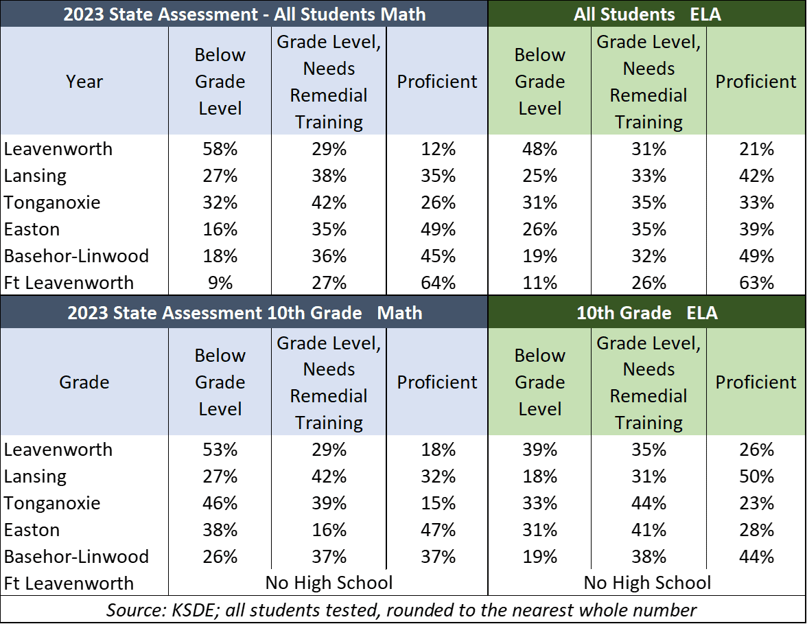 2023 state assessment results for Leavenworth County school districts.
