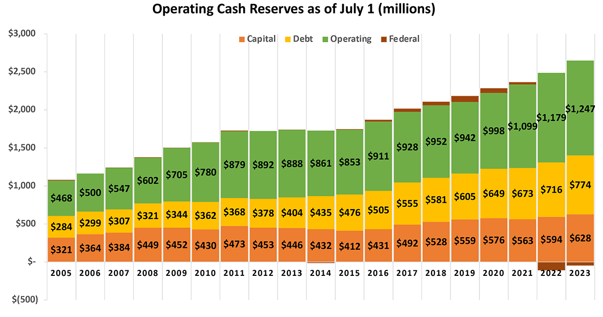 Operating cash reserves jumped from $468 million in 2005 to $1.25 billion.