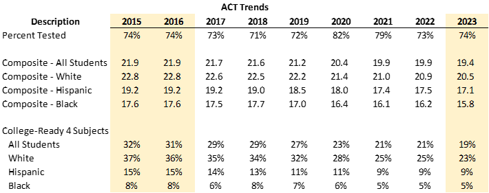 ACT scores in Kansas since 2015