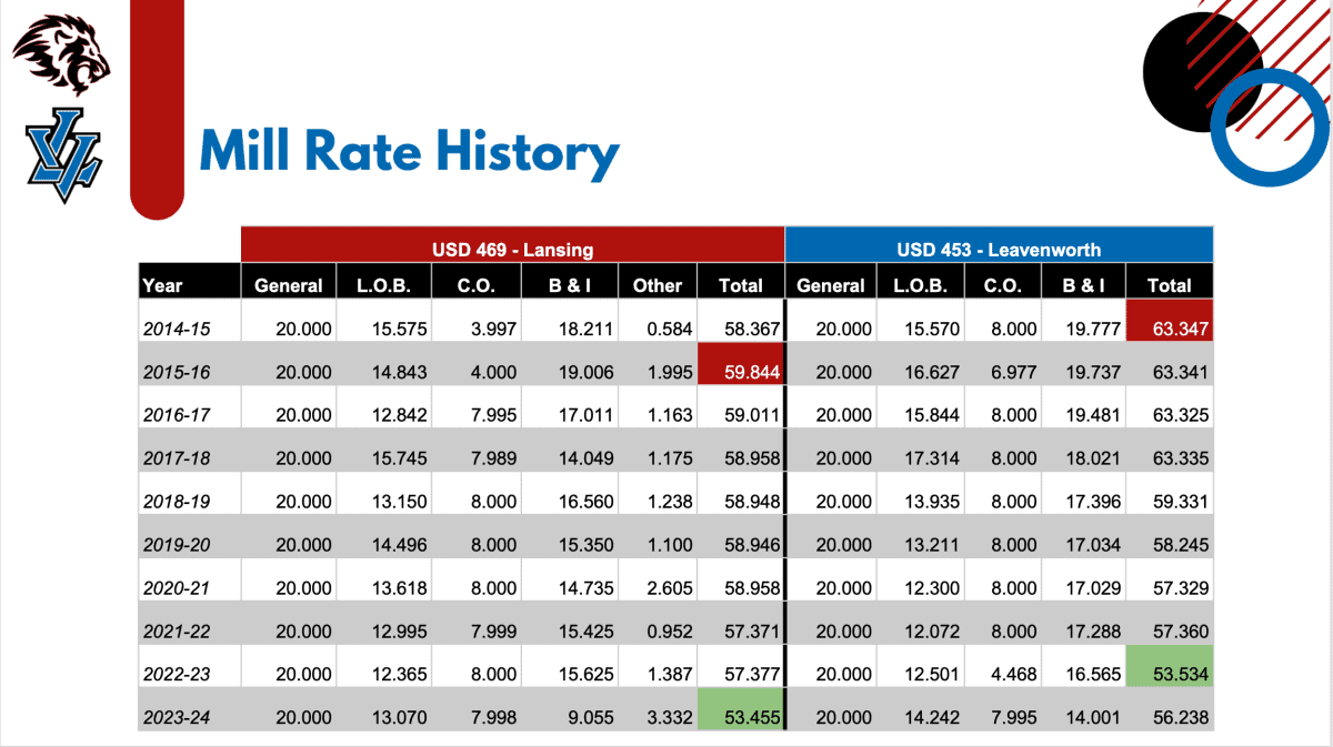 Mill rates may have declined but Lansing and Leavenworth both imposed a large property tax increase