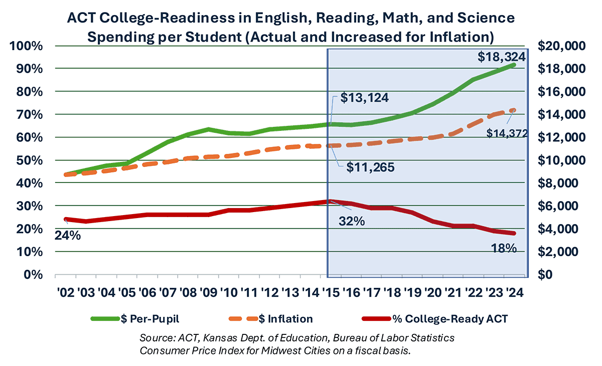 ACT results validate poor 10th-grade state assessment results