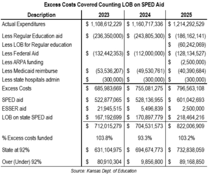 Special education is fully funded if all the money is counted